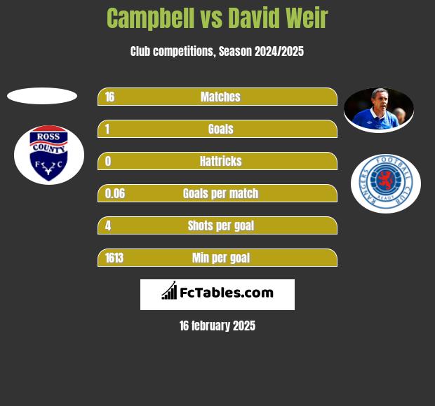 Campbell vs David Weir h2h player stats