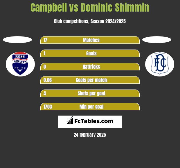 Campbell vs Dominic Shimmin h2h player stats