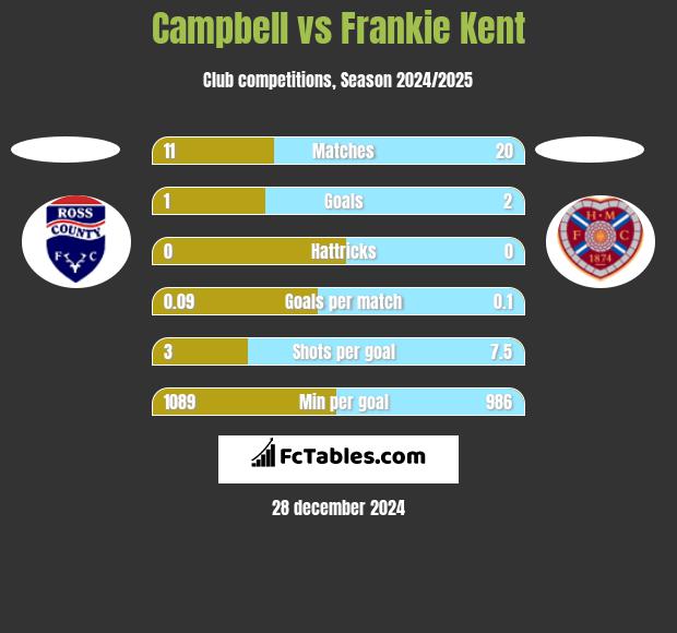 Campbell vs Frankie Kent h2h player stats