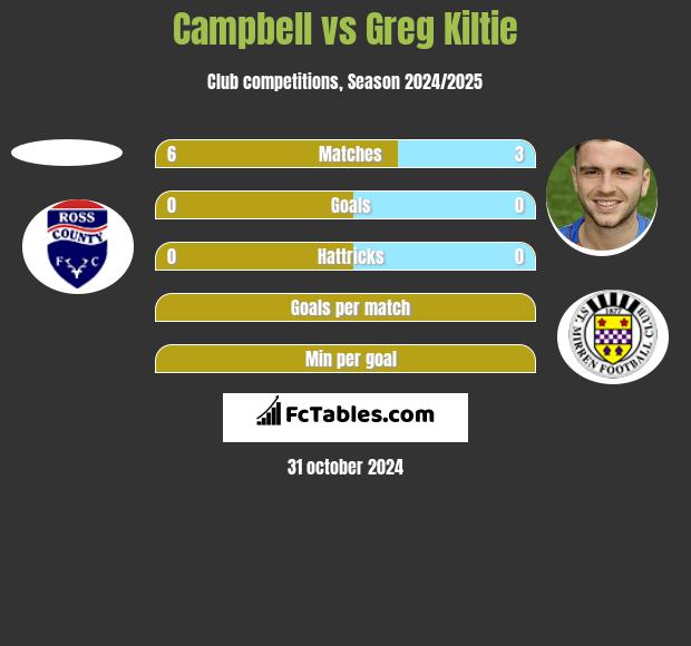 Campbell vs Greg Kiltie h2h player stats