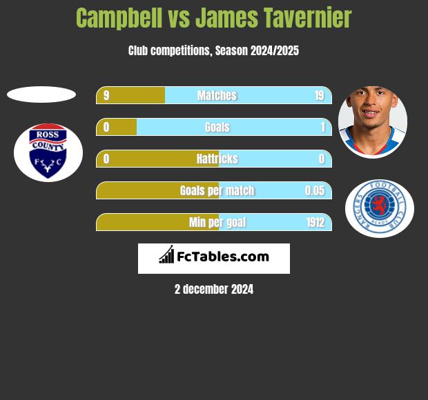 Campbell vs James Tavernier h2h player stats