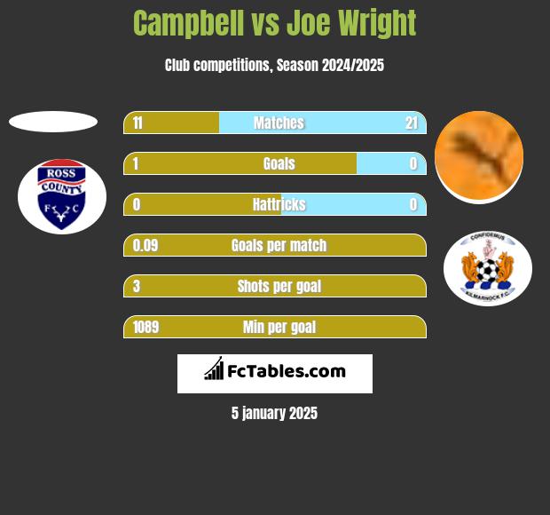 Campbell vs Joe Wright h2h player stats