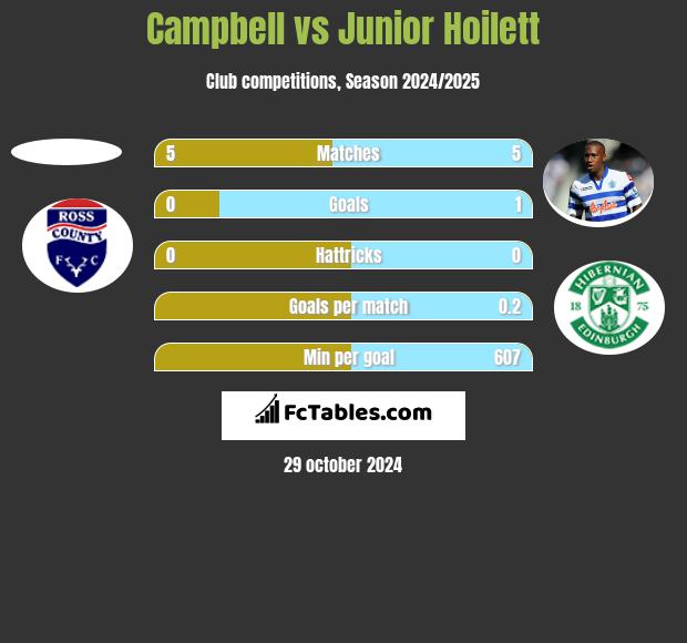 Campbell vs Junior Hoilett h2h player stats