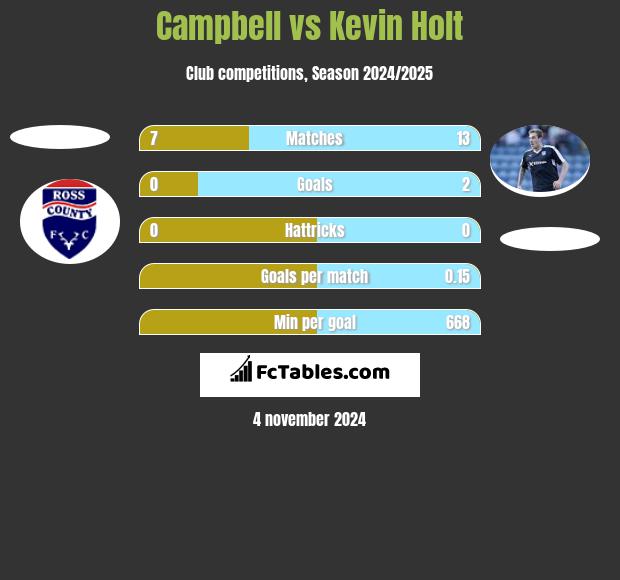 Campbell vs Kevin Holt h2h player stats