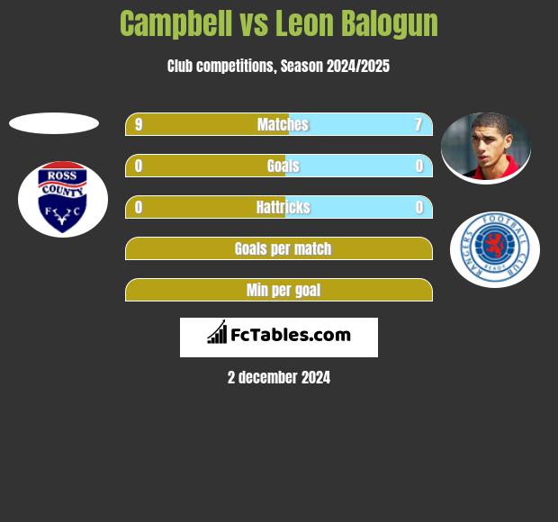 Campbell vs Leon Balogun h2h player stats