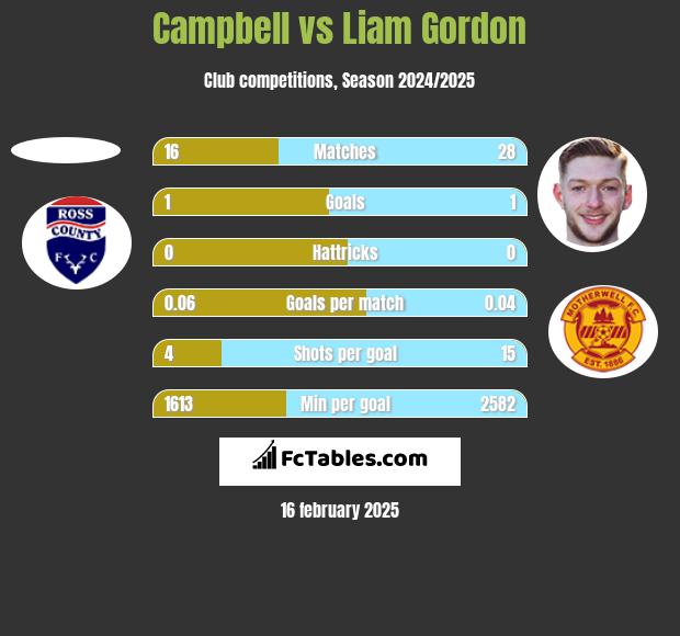 Campbell vs Liam Gordon h2h player stats