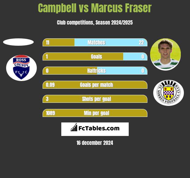 Campbell vs Marcus Fraser h2h player stats