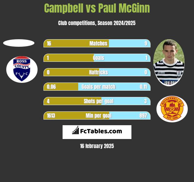 Campbell vs Paul McGinn h2h player stats