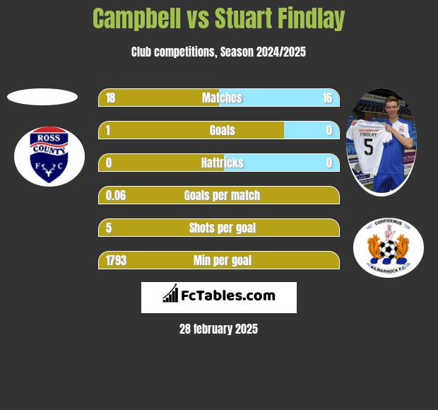 Campbell vs Stuart Findlay h2h player stats