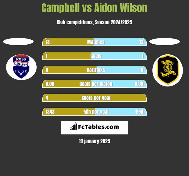 Campbell vs Aidon Wilson h2h player stats