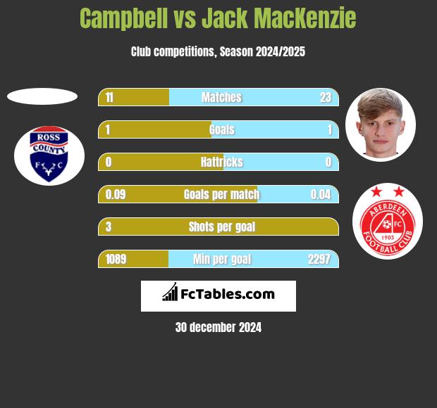 Campbell vs Jack MacKenzie h2h player stats