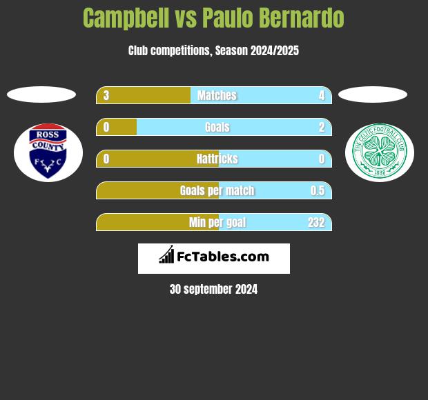 Campbell vs Paulo Bernardo h2h player stats