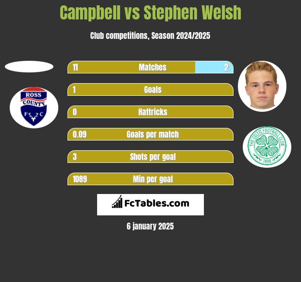 Campbell vs Stephen Welsh h2h player stats