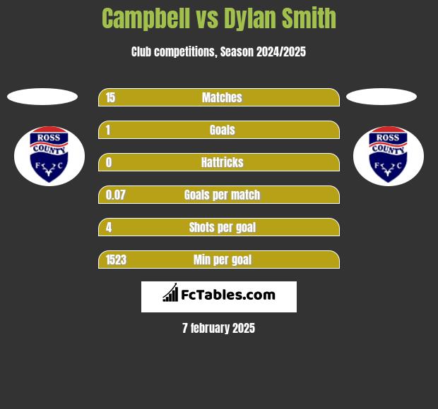 Campbell vs Dylan Smith h2h player stats