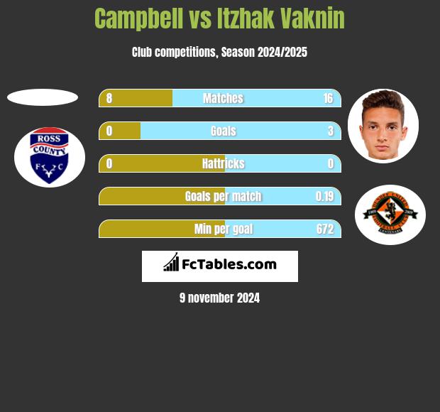 Campbell vs Itzhak Vaknin h2h player stats