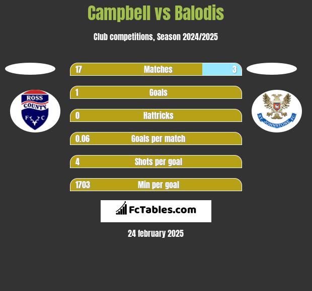 Campbell vs Balodis h2h player stats