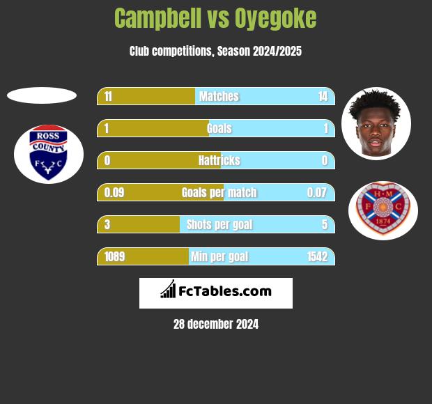 Campbell vs Oyegoke h2h player stats