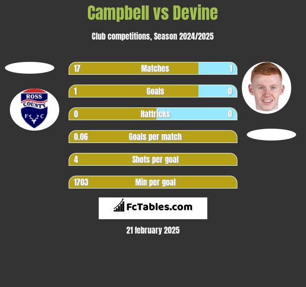 Campbell vs Devine h2h player stats