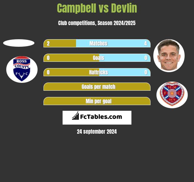 Campbell vs Devlin h2h player stats