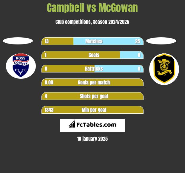 Campbell vs McGowan h2h player stats