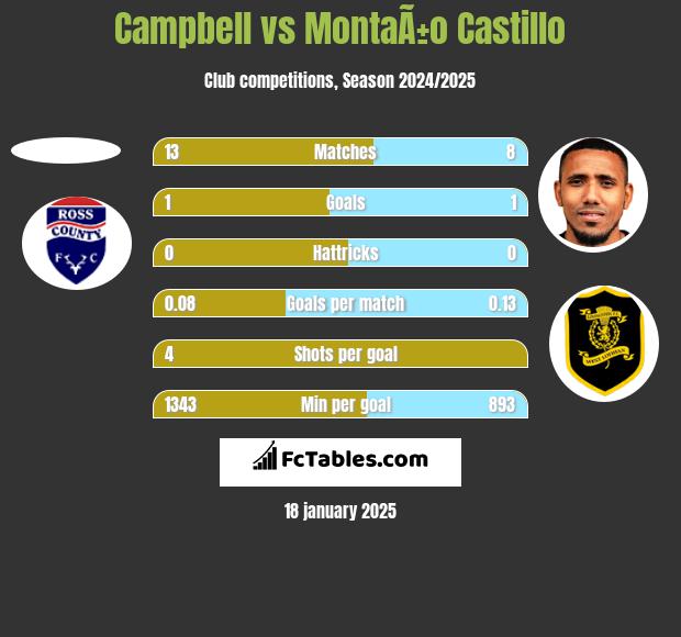 Campbell vs MontaÃ±o Castillo h2h player stats