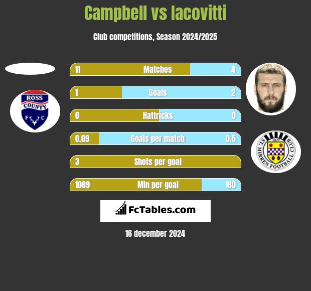 Campbell vs Iacovitti h2h player stats