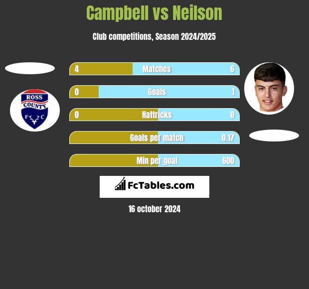 Campbell vs Neilson h2h player stats