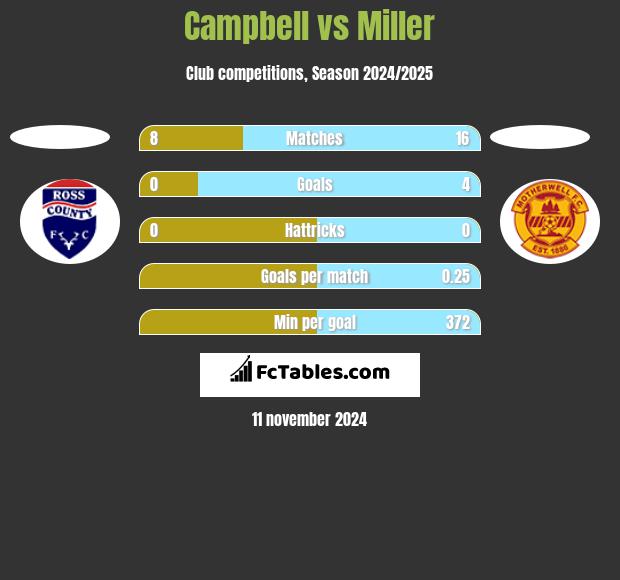 Campbell vs Miller h2h player stats