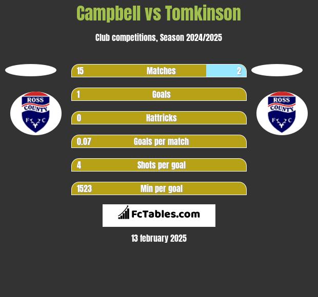 Campbell vs Tomkinson h2h player stats