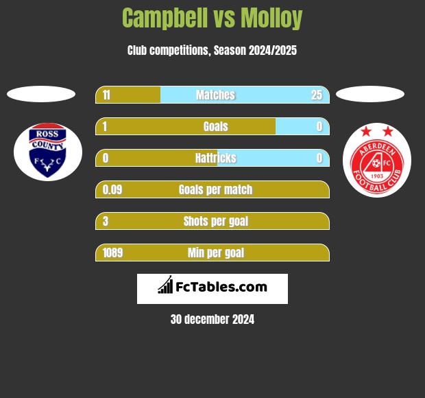 Campbell vs Molloy h2h player stats