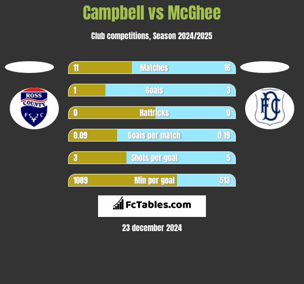 Campbell vs McGhee h2h player stats