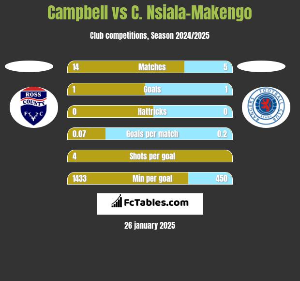 Campbell vs C. Nsiala-Makengo h2h player stats