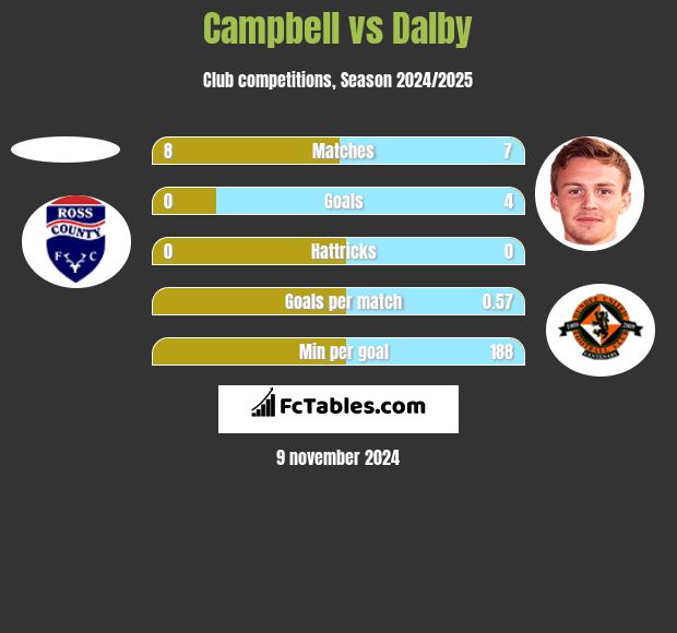 Campbell vs Dalby h2h player stats