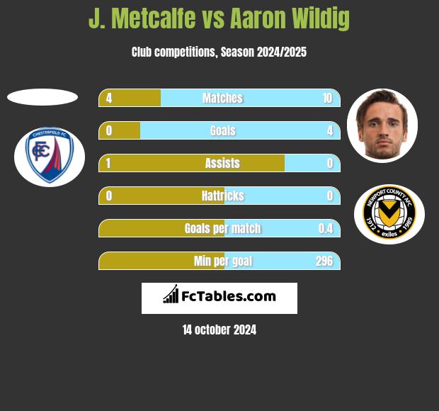 J. Metcalfe vs Aaron Wildig h2h player stats