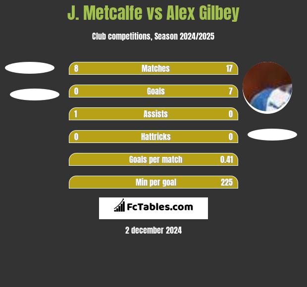 J. Metcalfe vs Alex Gilbey h2h player stats