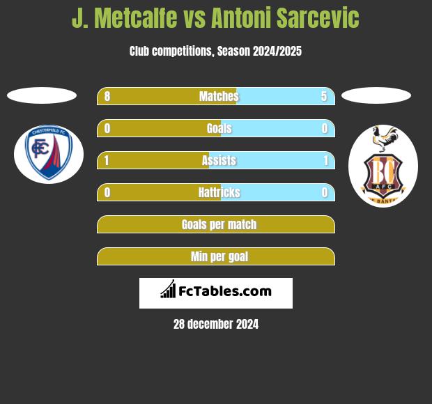 J. Metcalfe vs Antoni Sarcevic h2h player stats