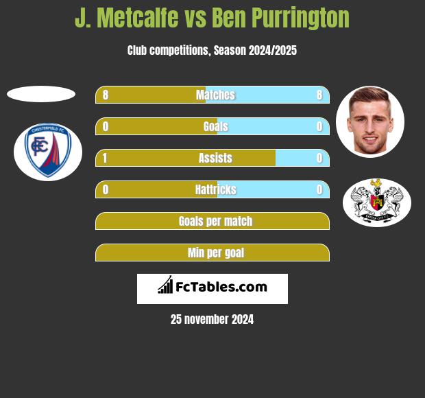 J. Metcalfe vs Ben Purrington h2h player stats