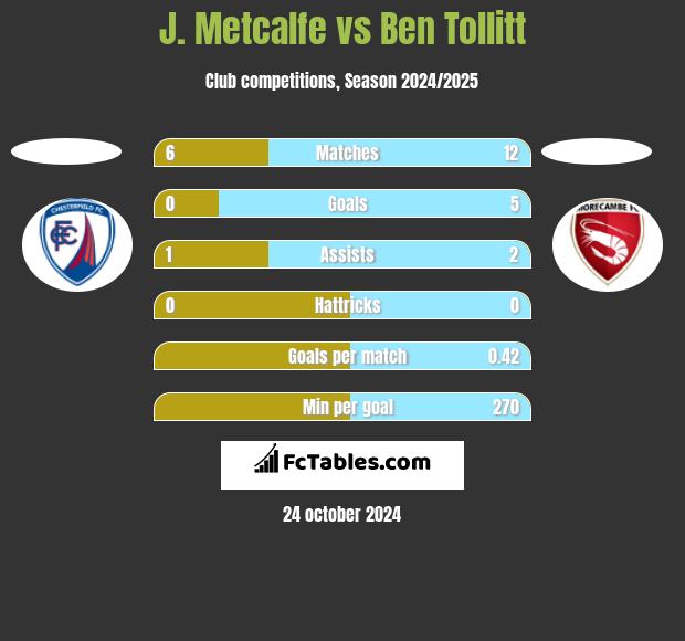 J. Metcalfe vs Ben Tollitt h2h player stats