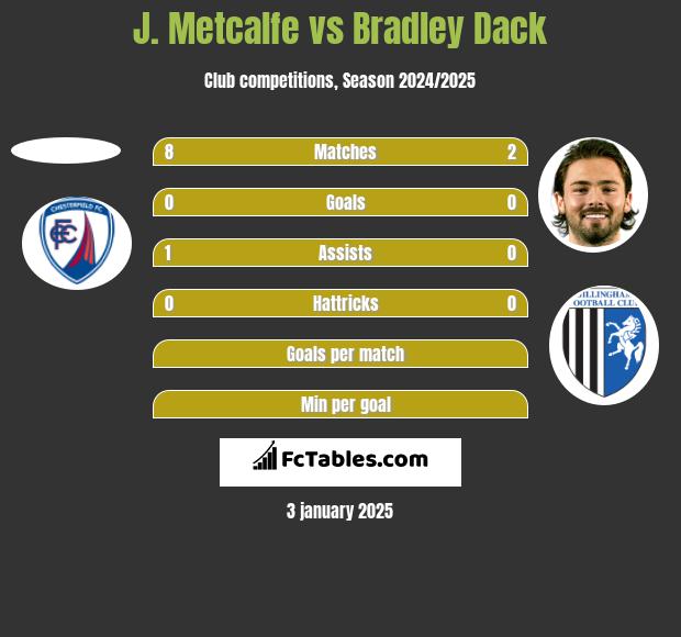 J. Metcalfe vs Bradley Dack h2h player stats