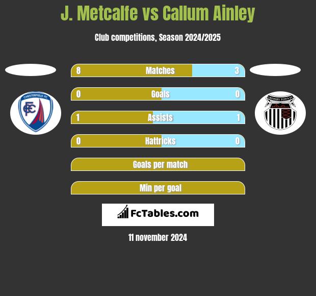 J. Metcalfe vs Callum Ainley h2h player stats