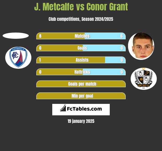 J. Metcalfe vs Conor Grant h2h player stats