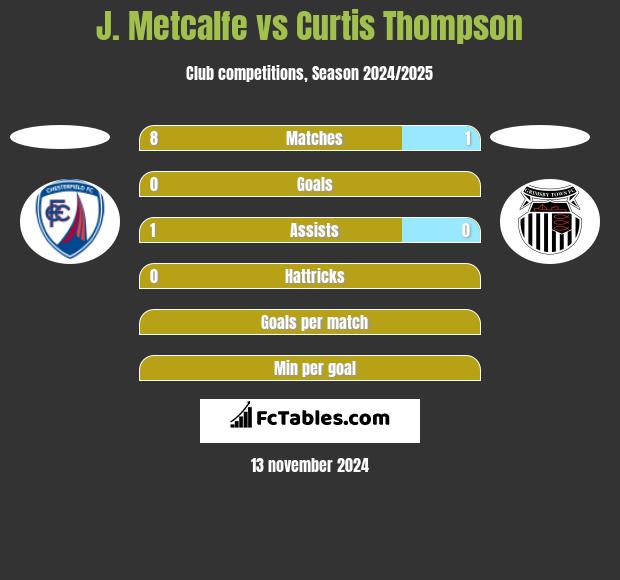 J. Metcalfe vs Curtis Thompson h2h player stats