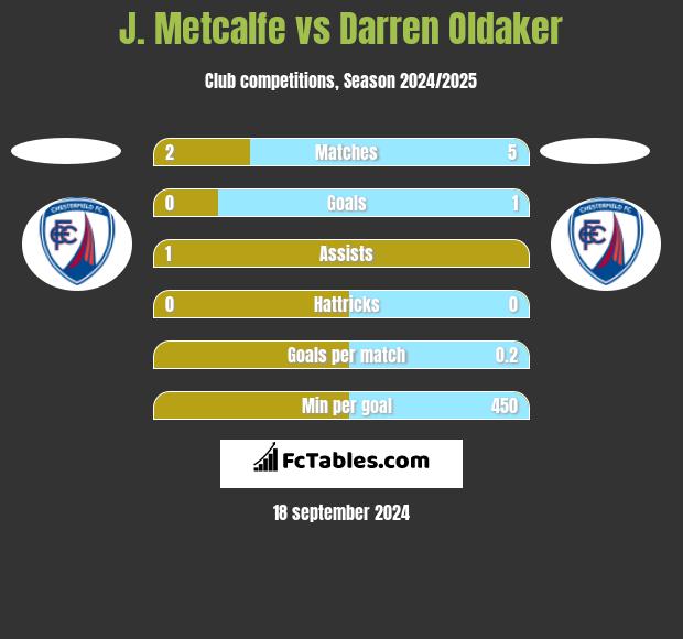 J. Metcalfe vs Darren Oldaker h2h player stats