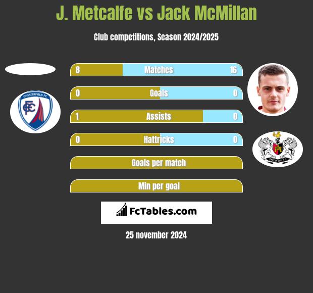 J. Metcalfe vs Jack McMillan h2h player stats