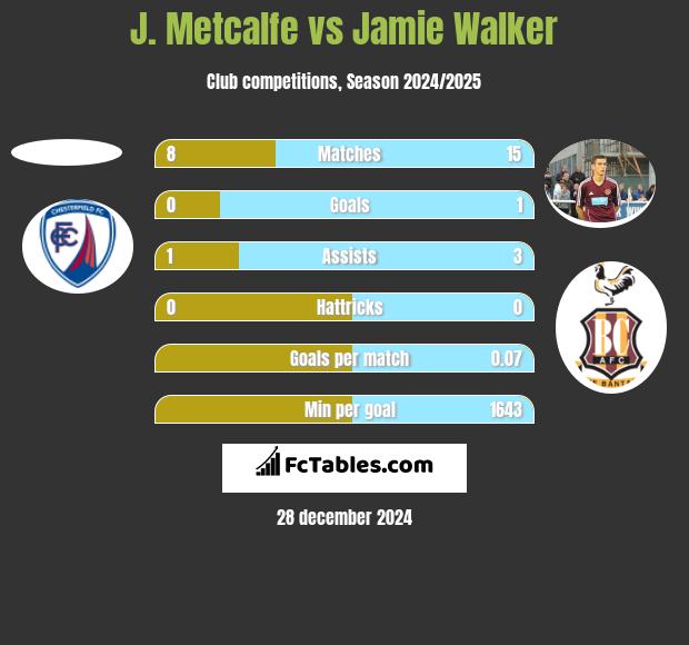 J. Metcalfe vs Jamie Walker h2h player stats