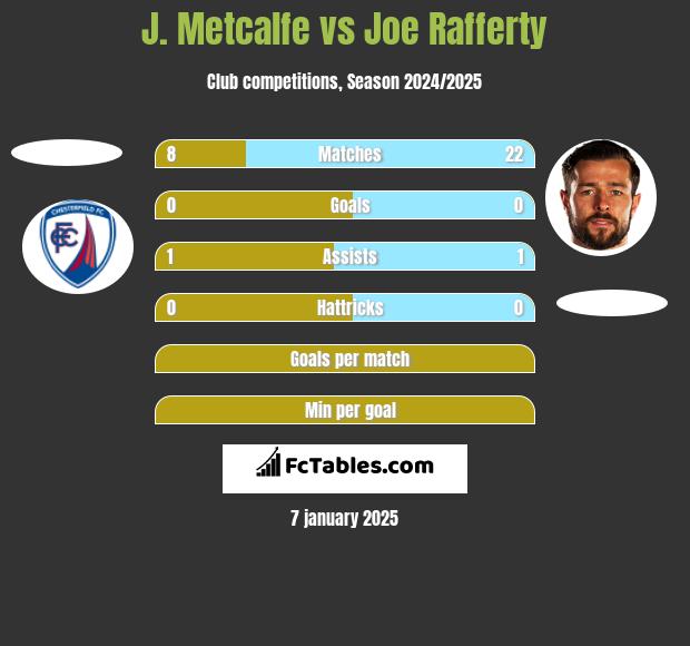 J. Metcalfe vs Joe Rafferty h2h player stats