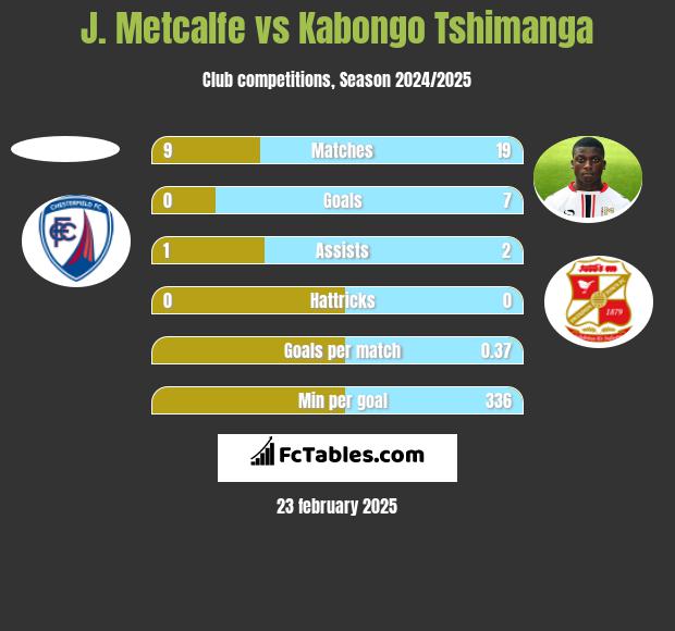 J. Metcalfe vs Kabongo Tshimanga h2h player stats