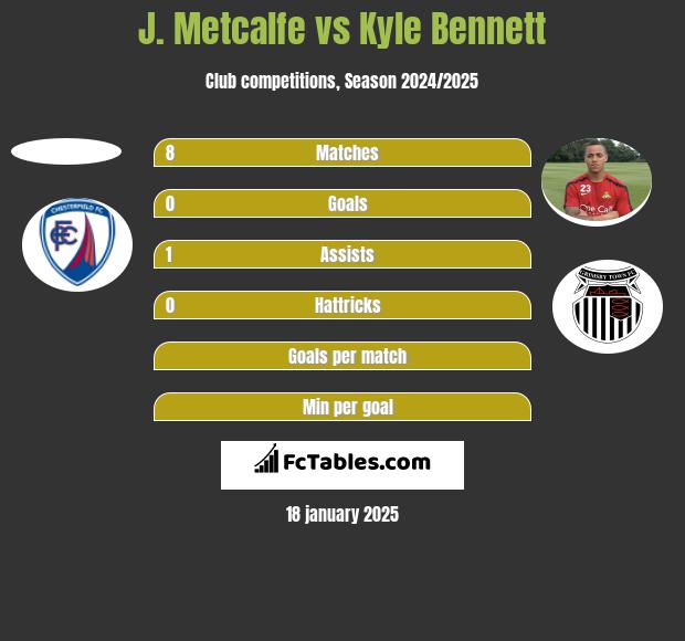 J. Metcalfe vs Kyle Bennett h2h player stats