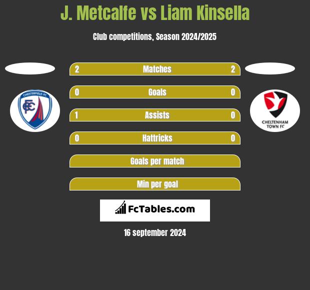 J. Metcalfe vs Liam Kinsella h2h player stats