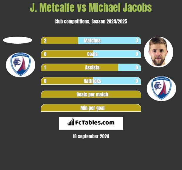 J. Metcalfe vs Michael Jacobs h2h player stats